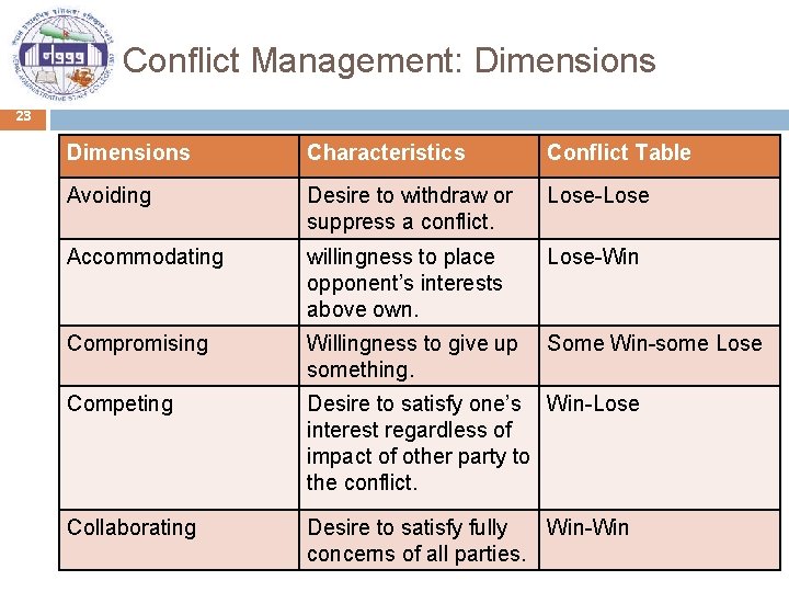 Conflict Management: Dimensions 23 Dimensions Characteristics Conflict Table Avoiding Desire to withdraw or suppress