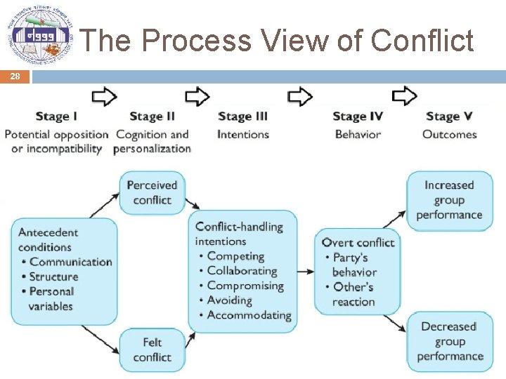 The Process View of Conflict 28 