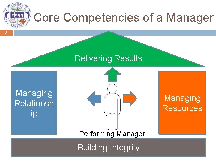 Core Competencies of a Manager 8 Delivering Results Managing Relationsh ip Managing Resources Performing