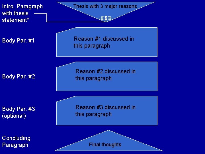 Intro. Paragraph with thesis statement* Thesis with 3 major reasons Body Par. #1 Reason