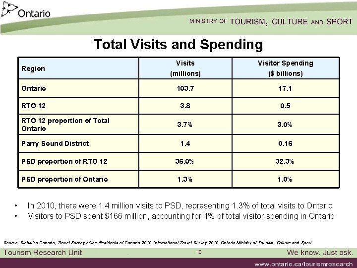 Total Visits and Spending Region Visits (millions) Visitor Spending ($ billions) Ontario 103. 7