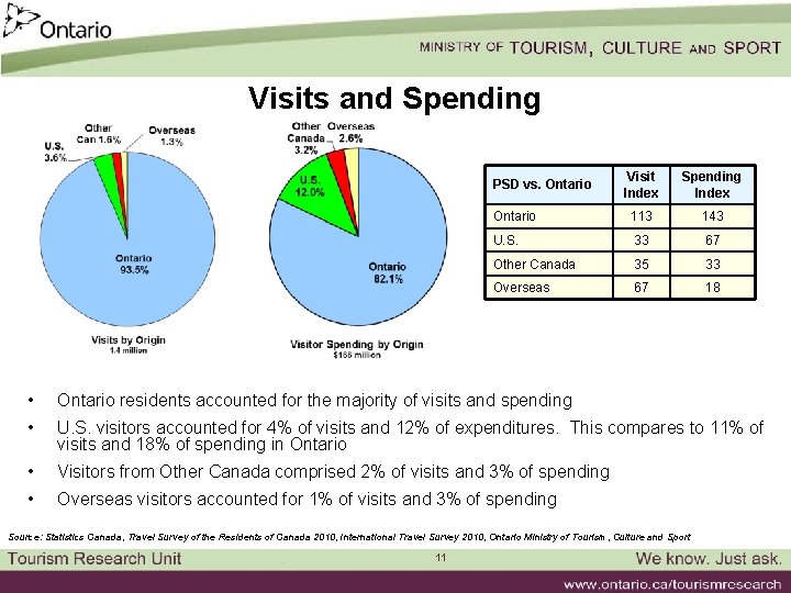 Visits and Spending Visit Index Spending Index Ontario 113 143 U. S. 33 67