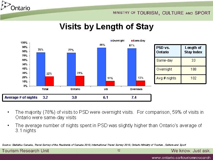 Visits by Length of Stay Average # of nights 3. 2 3. 0 6.