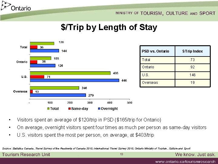 $/Trip by Length of Stay PSD vs. Ontario $/Trip Index Total 73 Ontario 92