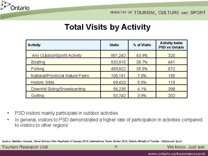 Total Visits by Activity Visits % of Visits Activity Index PSD vs Ontario 881,