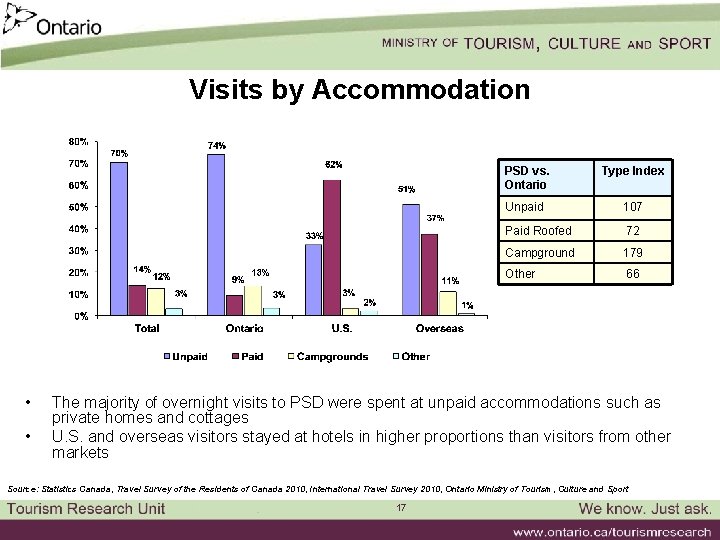 Visits by Accommodation PSD vs. Ontario • • Type Index Unpaid 107 Paid Roofed