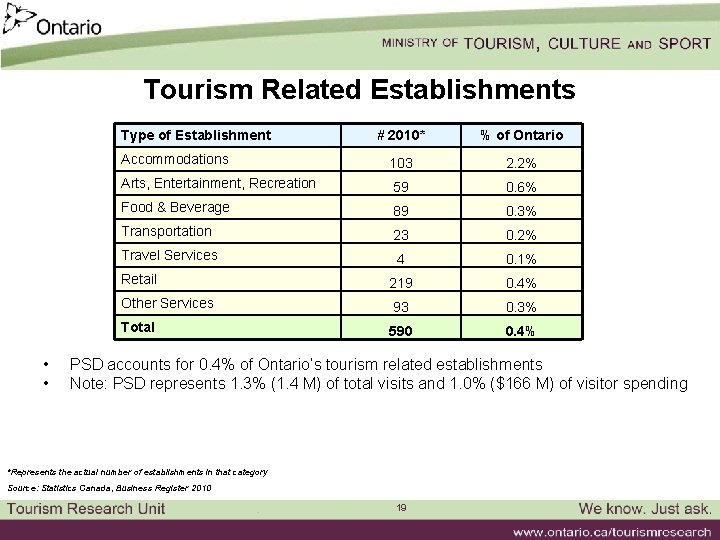 Tourism Related Establishments Type of Establishment • • # 2010* % of Ontario Accommodations