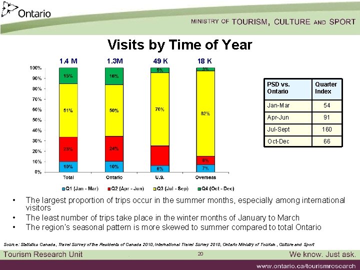 Visits by Time of Year 1. 4 M • • • 1. 3 M