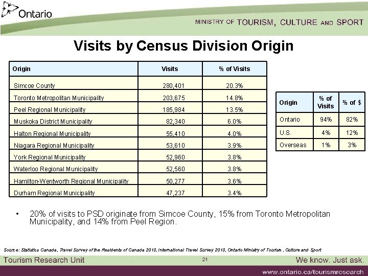 Visits by Census Division Origin Visits % of Visits Simcoe County 280, 401 20.