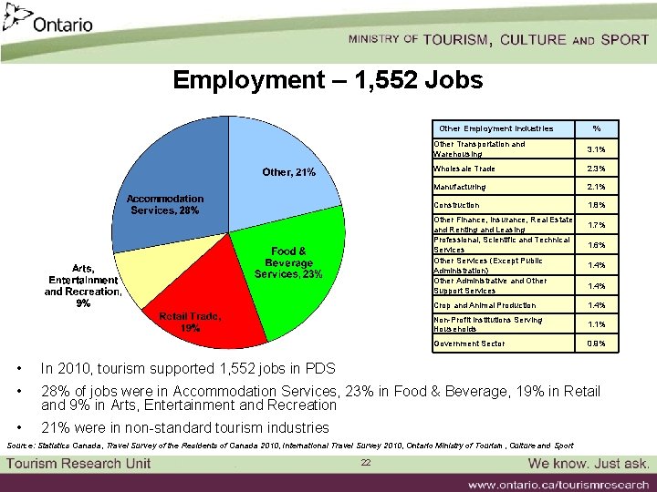 Employment – 1, 552 Jobs Other Employment Industries % Other Transportation and Warehousing 3.