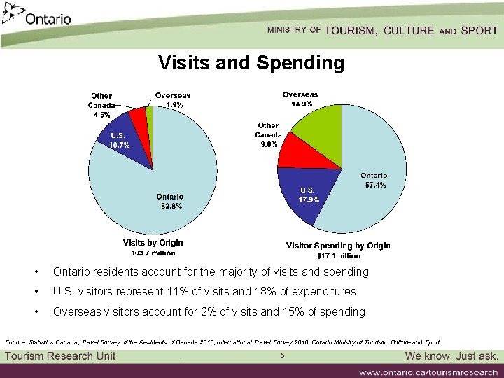 Visits and Spending • Ontario residents account for the majority of visits and spending