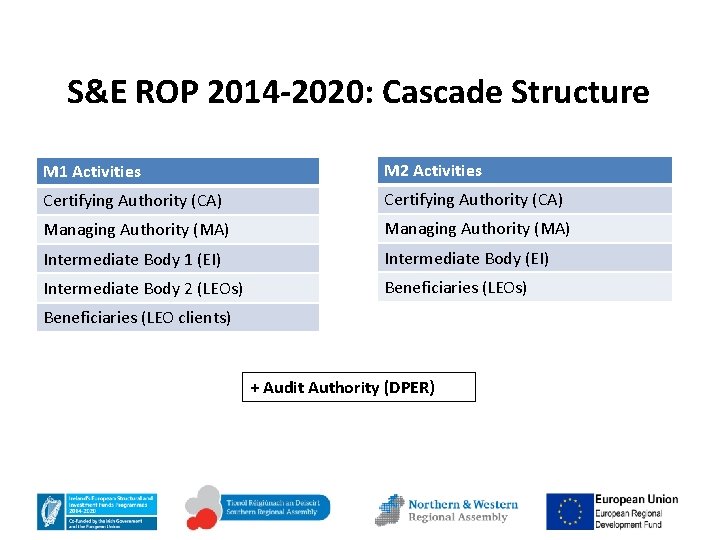 S&E ROP 2014 -2020: Cascade Structure M 1 Activities M 2 Activities Certifying Authority