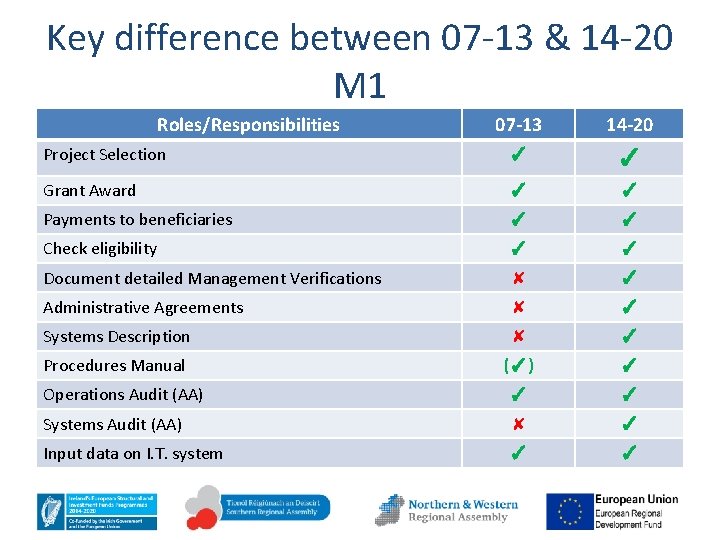 Key difference between 07 -13 & 14 -20 M 1 Roles/Responsibilities 07 -13 14