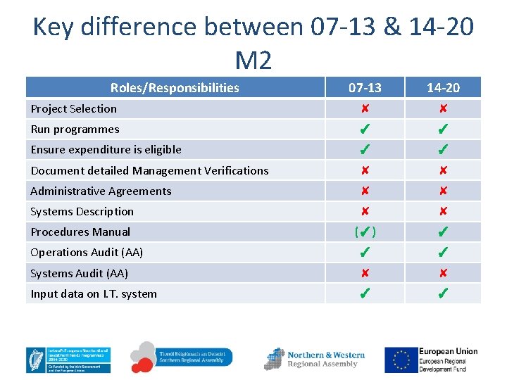 Key difference between 07 -13 & 14 -20 M 2 Roles/Responsibilities 07 -13 14