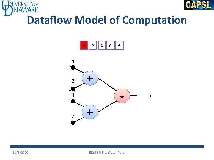 Dataflow Model of Computation a b c d e 1 3 + 4 3