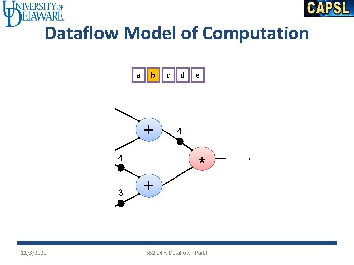 Dataflow Model of Computation a b + 4 3 11/3/2020 + c d e