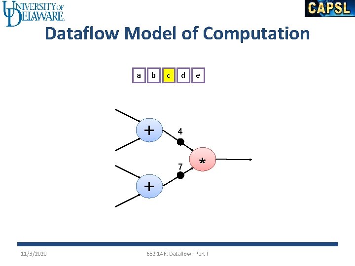 Dataflow Model of Computation a b + c d 4 7 + 11/3/2020 e