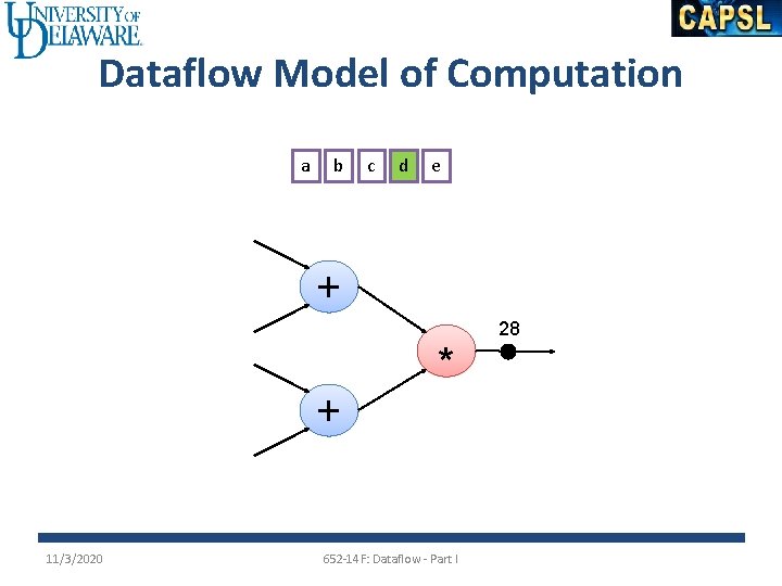 Dataflow Model of Computation a b c d e + + 11/3/2020 * 652