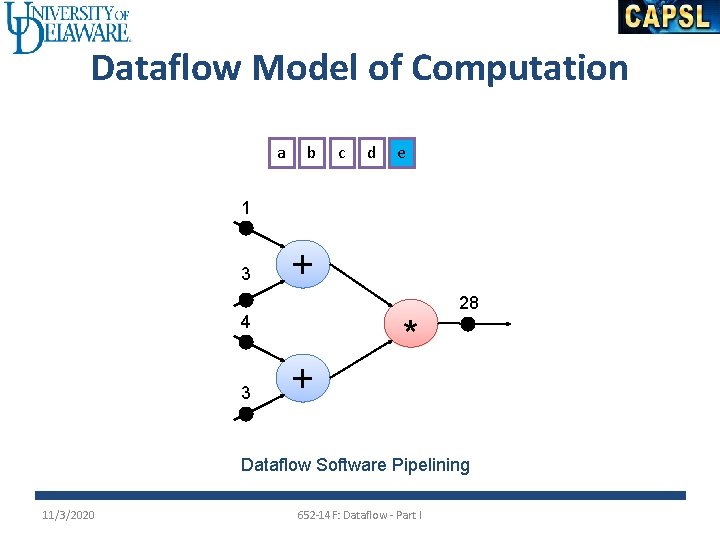 Dataflow Model of Computation a b c d e 1 3 + 4 3