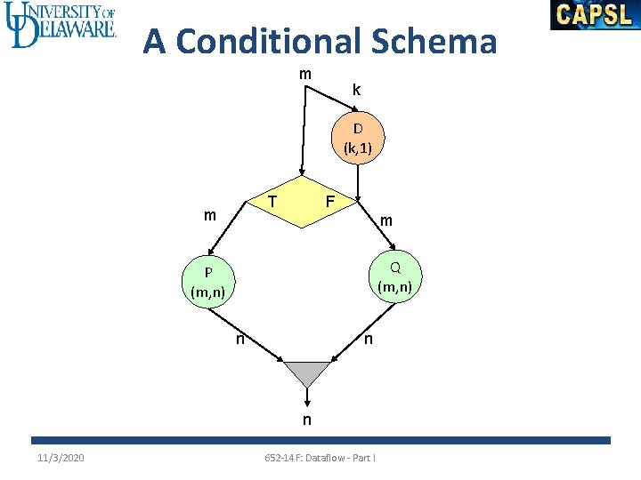 A Conditional Schema m k D (k, 1) T m F m Q (m,