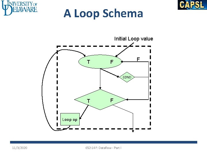 A Loop Schema Initial Loop value T F F COND T F Loop op