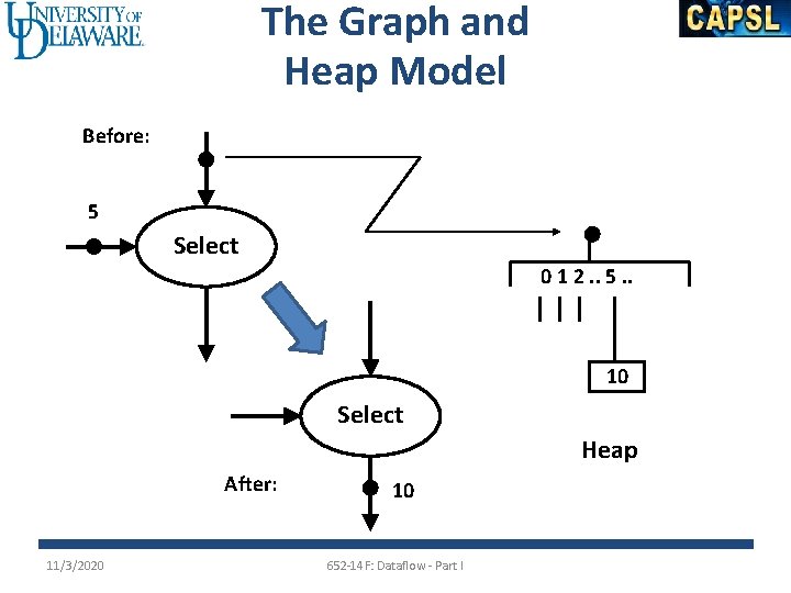 The Graph and Heap Model Before: 5 Select 0 1 2. . 5. .