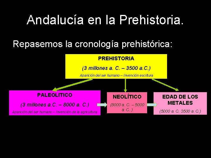 Andalucía en la Prehistoria. Repasemos la cronología prehistórica: PREHISTORIA (3 millones a. C. –