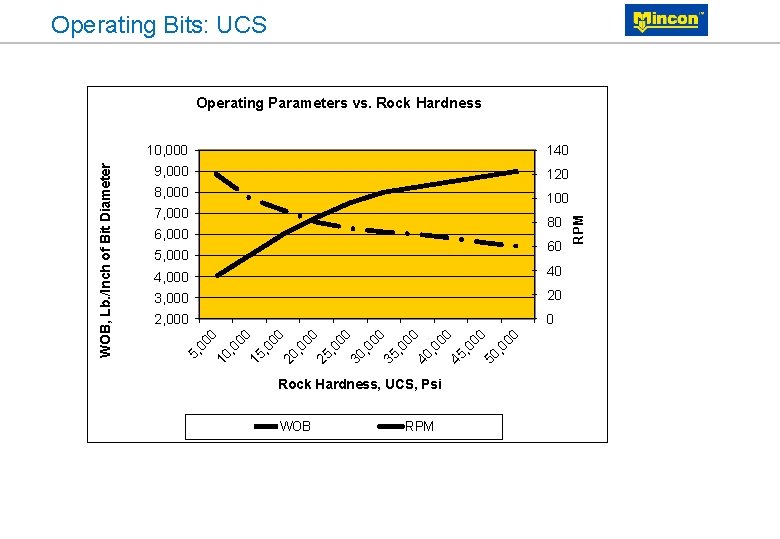 Operating Bits: UCS 140 9, 000 120 8, 000 100 7, 000 80 6,