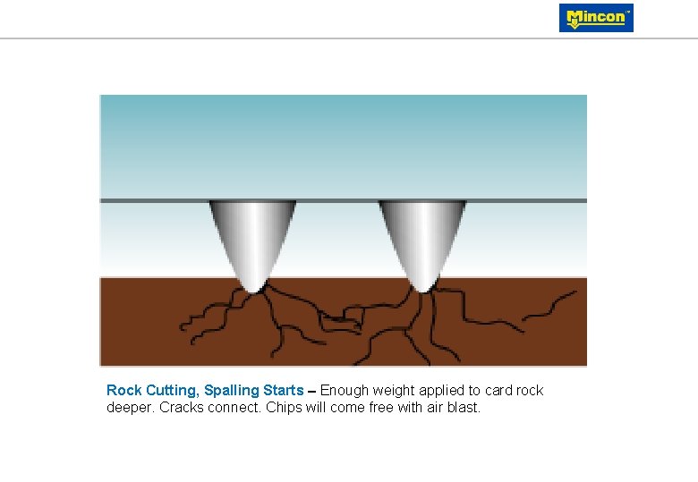 Rock Cutting, Spalling Starts – Enough weight applied to card rock deeper. Cracks connect.