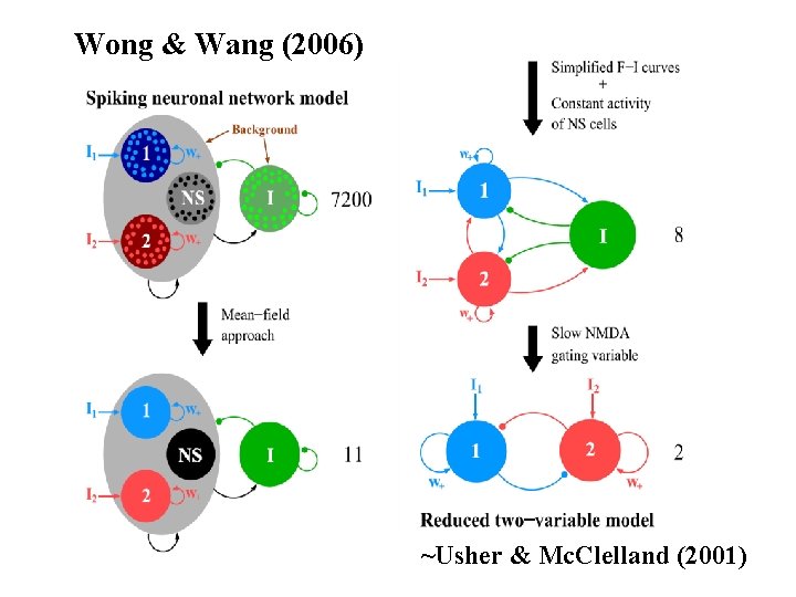 Wong & Wang (2006) ~Usher & Mc. Clelland (2001) 