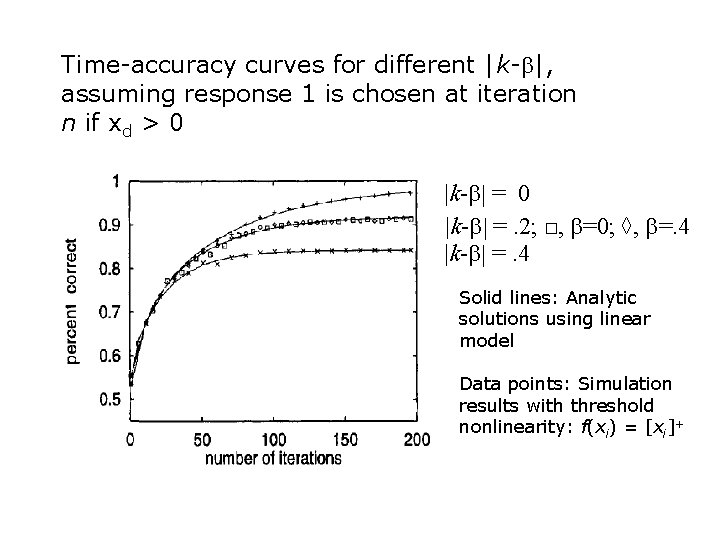 Time-accuracy curves for different |k-b|, assuming response 1 is chosen at iteration n if