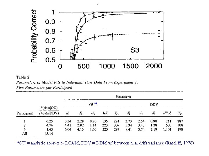 * *OU = analytic approx to LCAM; DDV = DDM w/ between trial drift