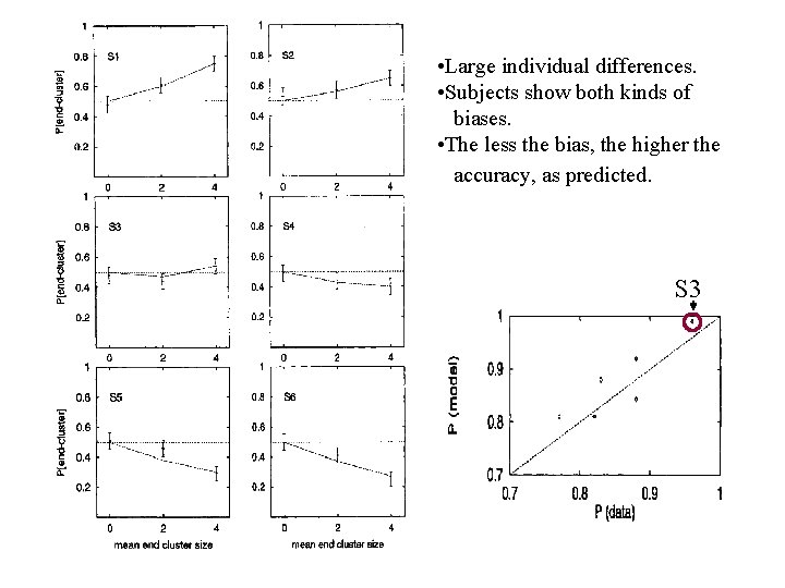  • Large individual differences. • Subjects show both kinds of biases. • The