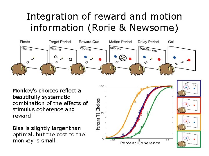 Integration of reward and motion information (Rorie & Newsome) Monkey’s choices reflect a beautifully