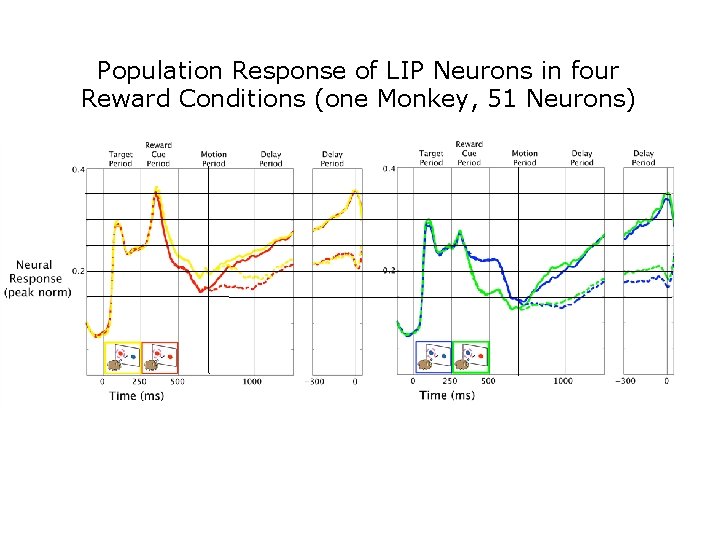 Population Response of LIP Neurons in four Reward Conditions (one Monkey, 51 Neurons) 