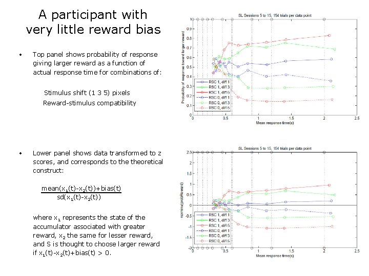 A participant with very little reward bias • Top panel shows probability of response