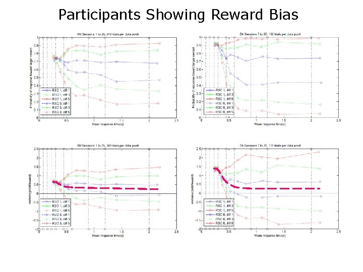 Participants Showing Reward Bias 