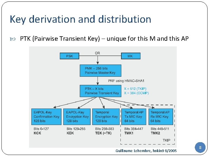 Key derivation and distribution PTK (Pairwise Transient Key) – unique for this M and