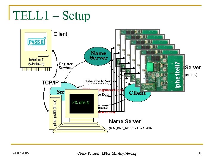 TELL 1 – Setup lphe 1 pc 7 (windows) TCP/IP lphe 1 pc 60