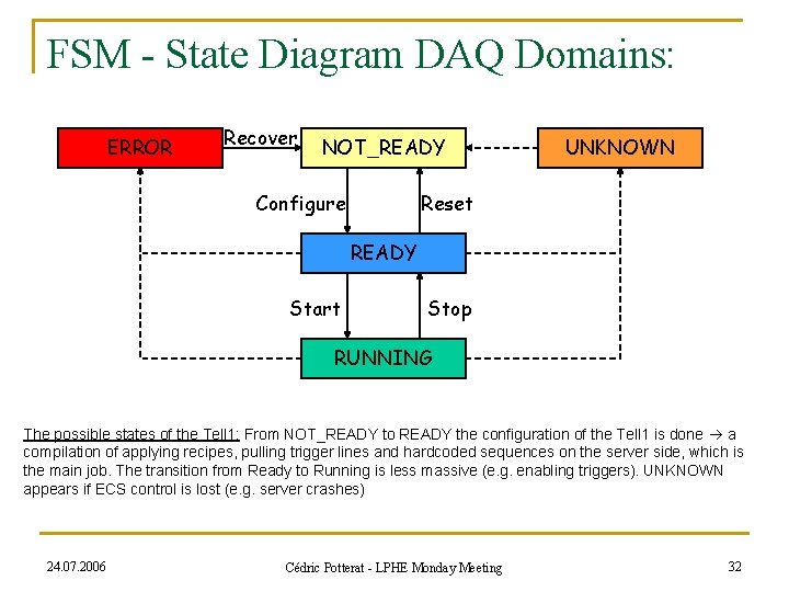 FSM - State Diagram DAQ Domains: ERROR Recover NOT_READY Configure UNKNOWN Reset READY Start