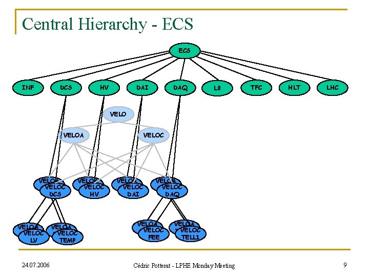 Central Hierarchy - ECS INF DCS HV DAI DAQ L 0 TFC HLT LHC