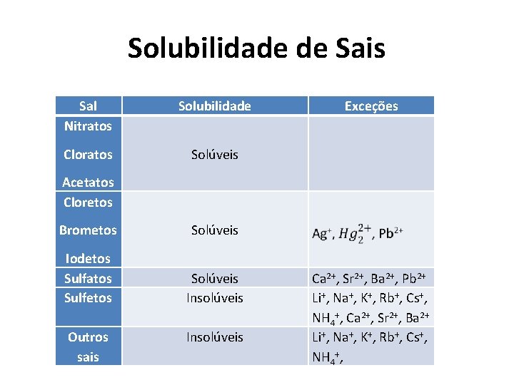 Solubilidade de Sais Sal Nitratos Solubilidade Cloratos Solúveis Acetatos Cloretos Brometos Solúveis Iodetos Sulfatos