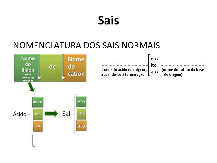 Sais NOMENCLATURA DOS SAIS NORMAIS eto. . . . . . . . .