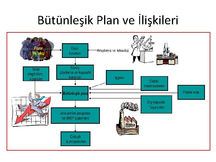 Bütünleşik Plan ve İlişkileri 