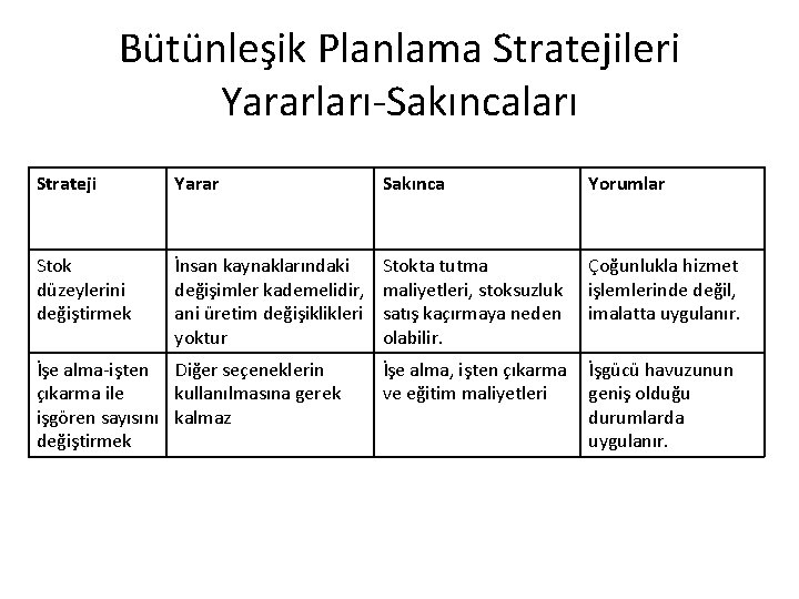 Bütünleşik Planlama Stratejileri Yararları-Sakıncaları Strateji Yarar Sakınca Yorumlar Stok düzeylerini değiştirmek İnsan kaynaklarındaki değişimler