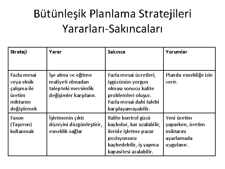 Bütünleşik Planlama Stratejileri Yararları-Sakıncaları Strateji Yarar Sakınca Yorumlar Fazla mesai veya eksik çalışma ile