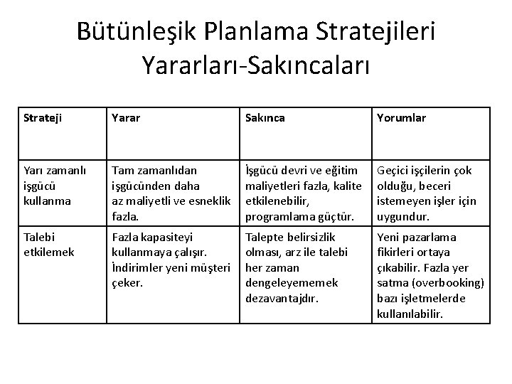 Bütünleşik Planlama Stratejileri Yararları-Sakıncaları Strateji Yarar Sakınca Yorumlar Yarı zamanlı işgücü kullanma Tam zamanlıdan