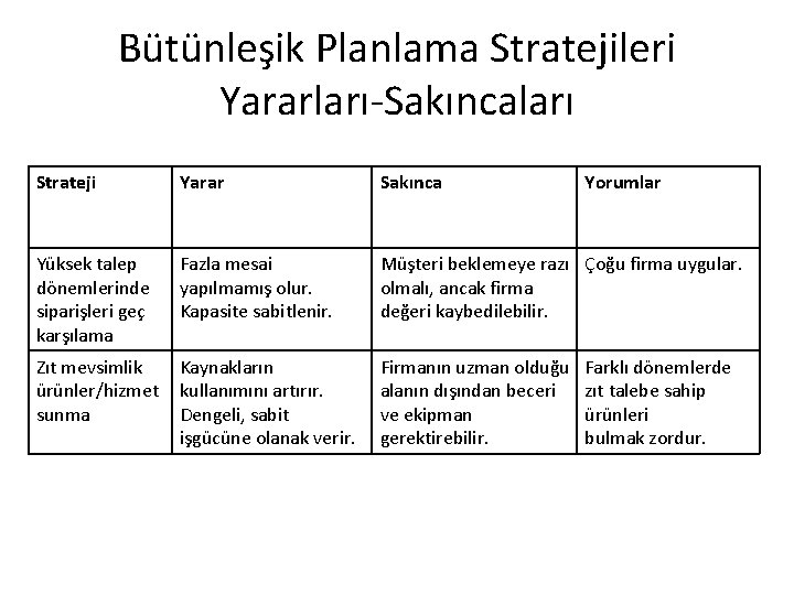 Bütünleşik Planlama Stratejileri Yararları-Sakıncaları Strateji Yarar Sakınca Yorumlar Yüksek talep dönemlerinde siparişleri geç karşılama