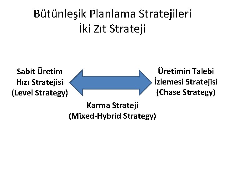 Bütünleşik Planlama Stratejileri İki Zıt Strateji Sabit Üretim Hızı Stratejisi (Level Strategy) Üretimin Talebi