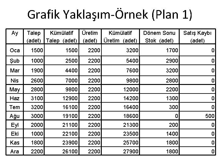 Grafik Yaklaşım-Örnek (Plan 1) Ay Talep Kümülatif Üretim Kümülatif (adet) Talep (adet) Üretim (adet)